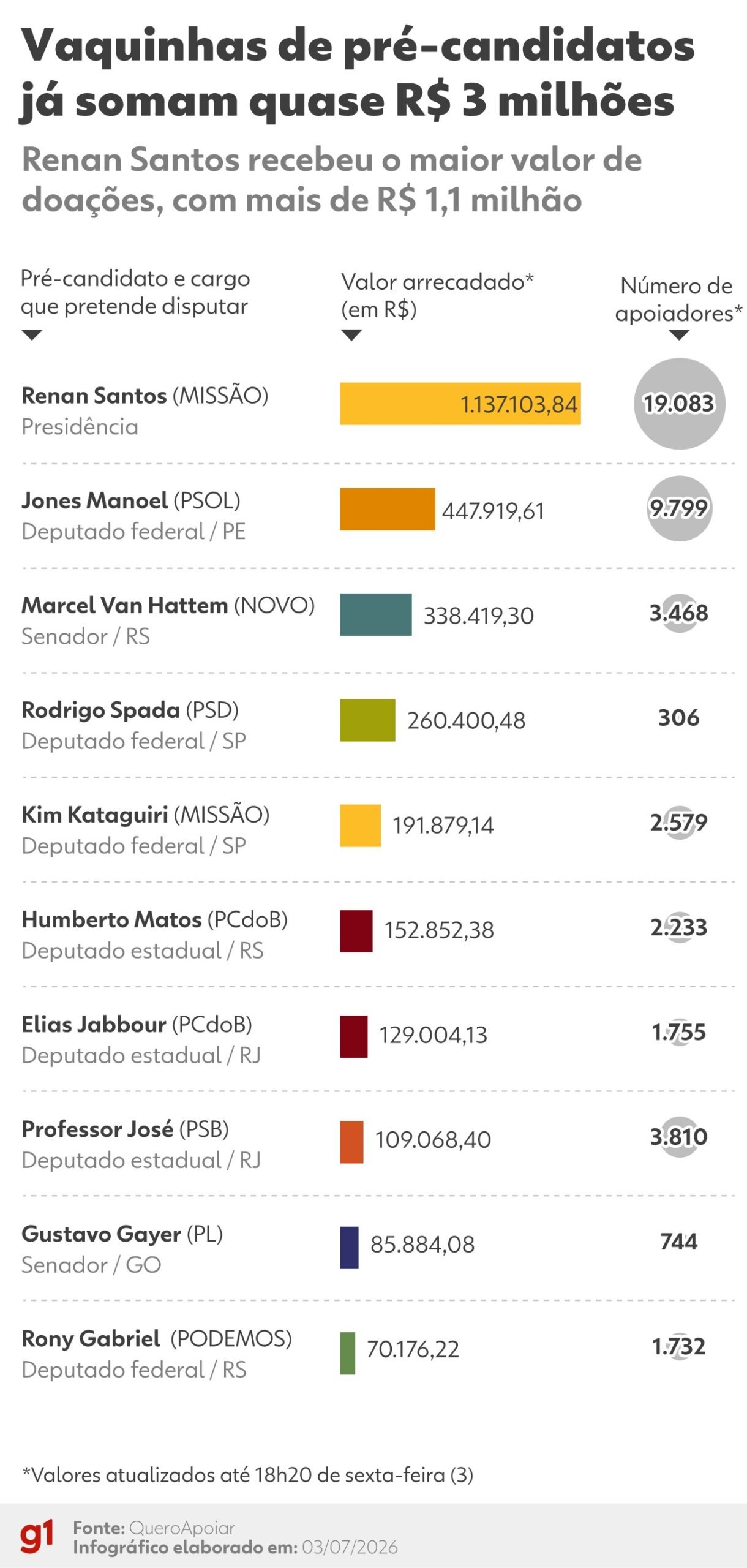 Pré-candidatos levantam quase R$ 3 milhões em 50 dias de vaquinhas virtuais - Imagem do artigo
