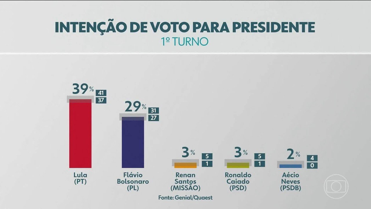 São Paulo sediará convenções de quatro dos cinco principais pré-candidatos à Presidência em 2026 - Imagem do artigo