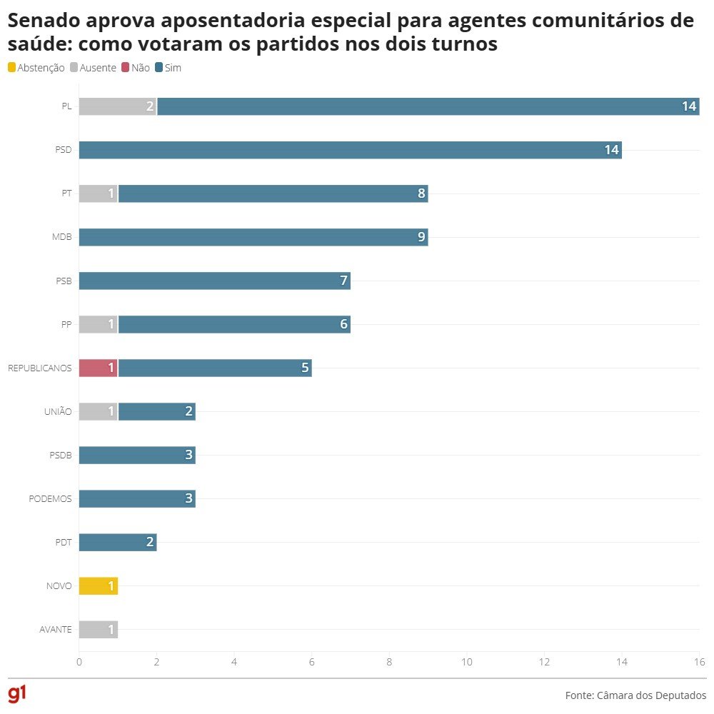 Senado aprova PEC que garante aposentadoria especial a agentes comunitários com 73 votos favoráveis - Imagem do artigo