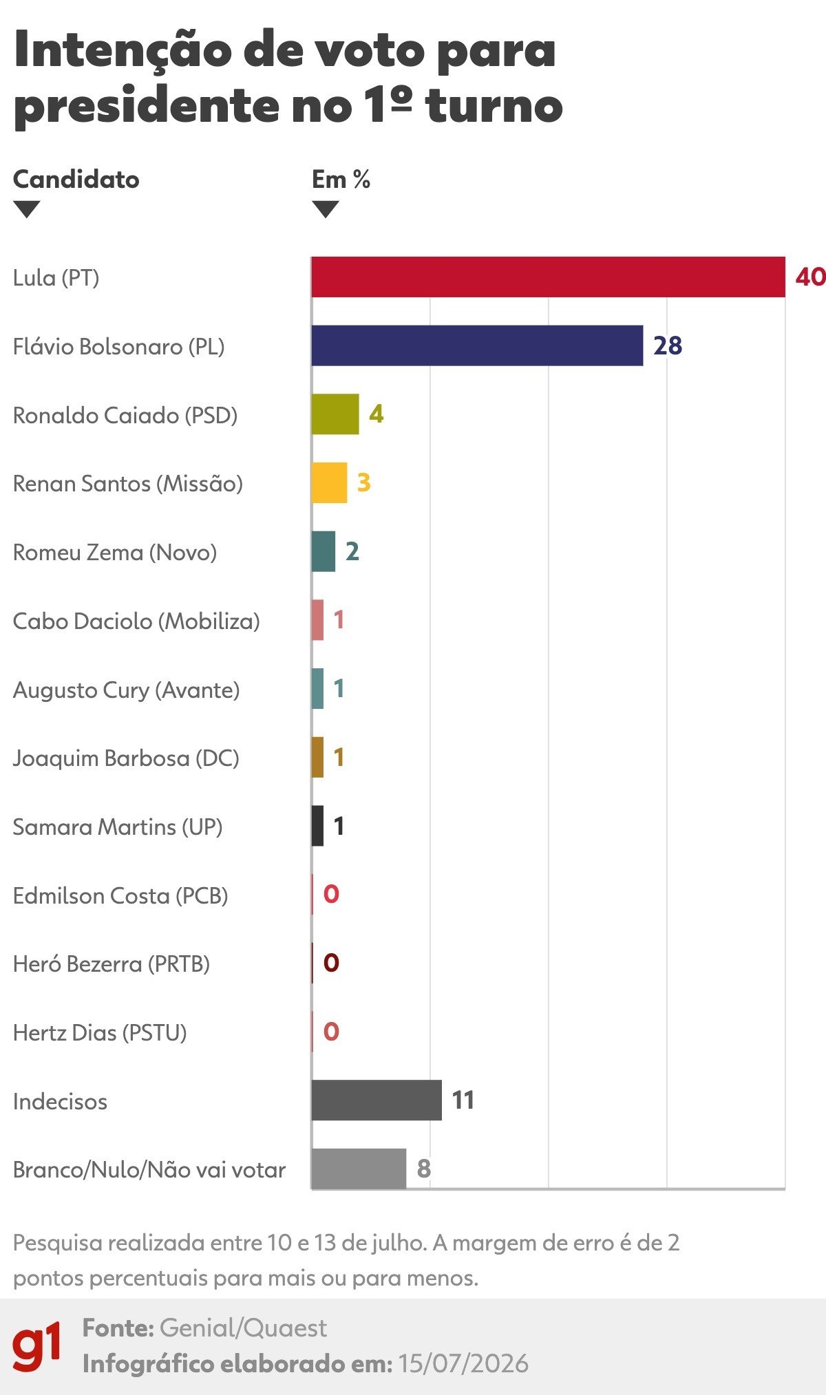Lula mantém vantagem e governo empata em aprovação, aponta Quaest de julho - Imagem do artigo